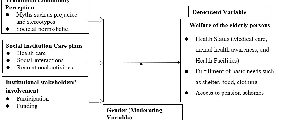 Institutional Culture and the Welfare of the Aged Population in Arusha District, Tanzania.
