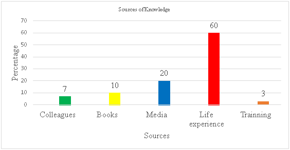 Sources of Knowledge of Personal Finance of Teachers