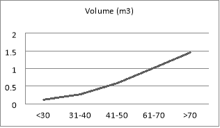 Diameter distribution of the extracted logs against their volume