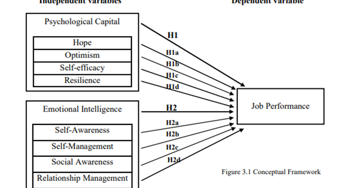 Impact of Psychological Capital and Emotional Intelligence on the Job Performance; Reference to Higher Education Institutes in Sri Lanka