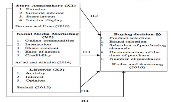 Enhancing Purchase Intentions in Boutiques: A Study on Store Atmosphere, Social Media Marketing, and Consumer Lifestyles