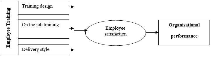 Influence of Employee Training and Satisfaction on Organisational Performance at Ghana Ports and Harbours Authority, Takoradi