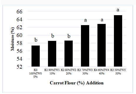 Fig.2. The effect of Ratio of Horse Meat and Carrot Flour to the Moisture of Sausages