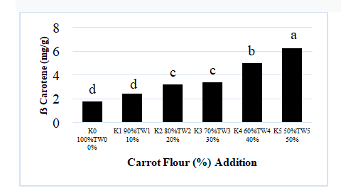 Fig.3. The effect of Ratio of Horse Meat and Carrot flour to the ẞ Carotene of Sausages.