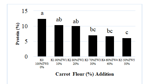 Fig.4. The effect of Ratio of Horse Meat and Carrot Powder to the Protein Content of Sausages.
