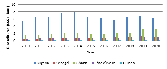 An Evaluation of the Expenditures on Education in Nigeria and Other West African Countries