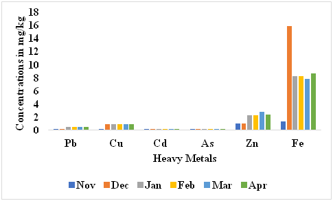 Figure 6: Temporal Variation of Heavy Metals in Sediment from Ibaka Creeks.
