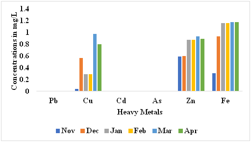 Figure 7: Temporal Variation of Heavy Metals in Surface Water from Ibaka Creeks.
