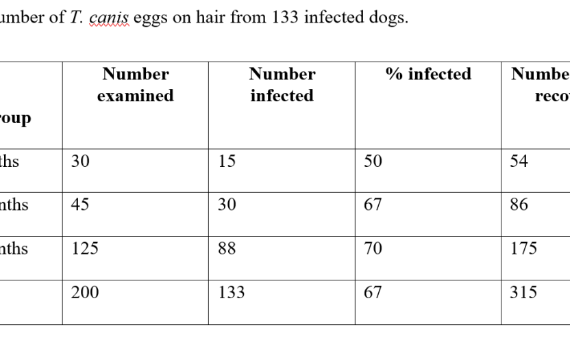 Contamination of Semi-Intensive Dog Hair with Eggs of Toxocara canis in Akungba Akoko, Ondo State.