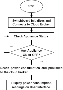 FIGURE 2. Flowchart for Electricity Consumption reading Subsystem