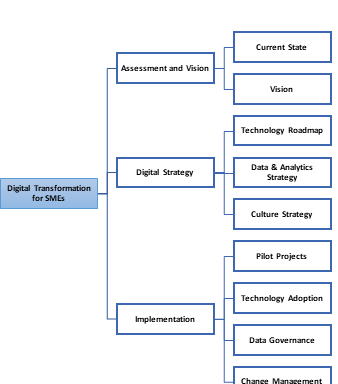 Modeling the Digital Transformation of Enterprises: A Comprehensive Study