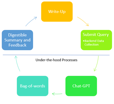 Fig. 1 Content Review Process in User Interface 