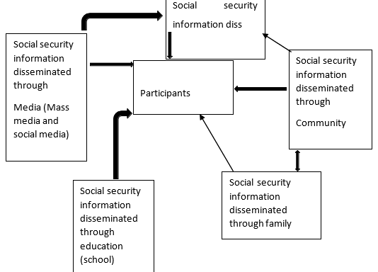 Addressing the Factors affecting the Levels of Social Security Contribution and  delivery of quality Social Security for Domestic Employees in Zambia in the period 2010-2020.