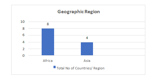 Figure 1. Graphical presentation on Geographic Location