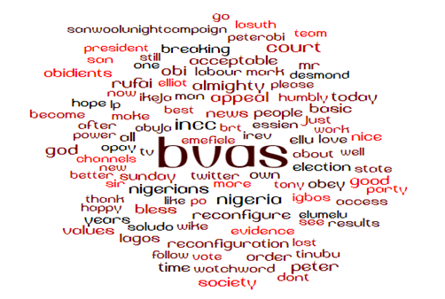 Figure 2: Word Cloud of the Prevalent Terms