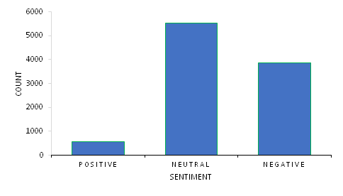 Figure 3: Plot of Sentiment Polarities of Voters perception on the use of BVAS