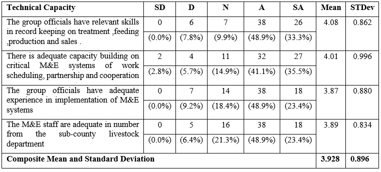 Assessment of the Effectiveness of M&E System in Chicken Farming Projects in Samia Sub County, Busia County, Kenya