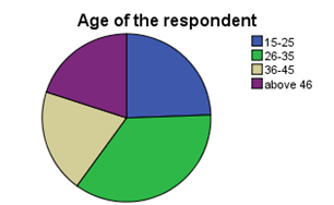 Age of the respondent