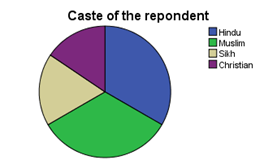 Caste of the respondent