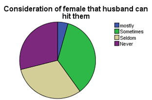Consideration of female that husband can hit them