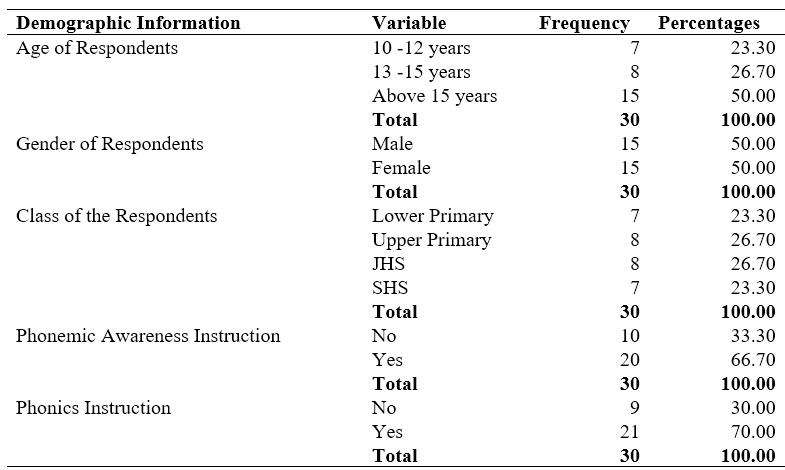 Demographic information of respondents