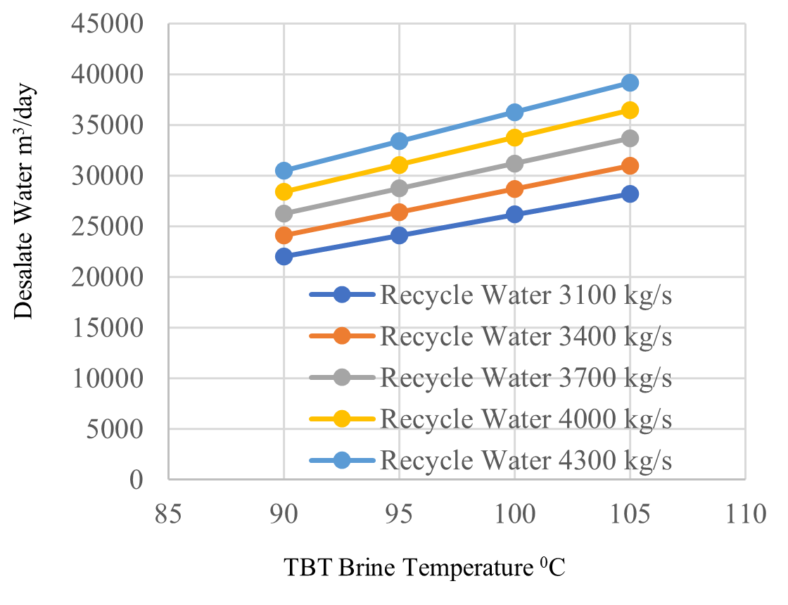 Desalinated Water Production per Day vs. TBT at different Recycle Mass Flow Rate