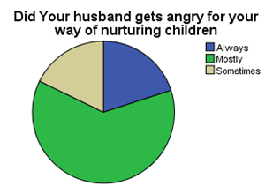 Did Your husband gets angry for your way of nurturing children