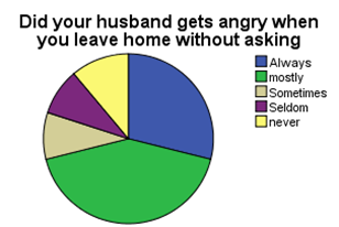 Did your husband gets angry when you leave home without asking