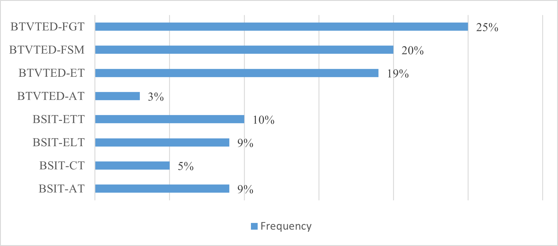 Distribution of Respondents by Degree Program