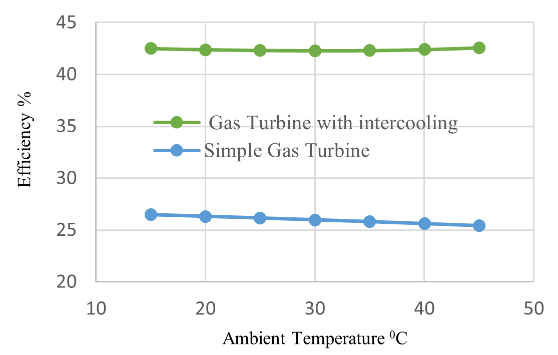 Efficiency as a Function of Ambient Temperature in Simple and Intercooling Gas Turbine