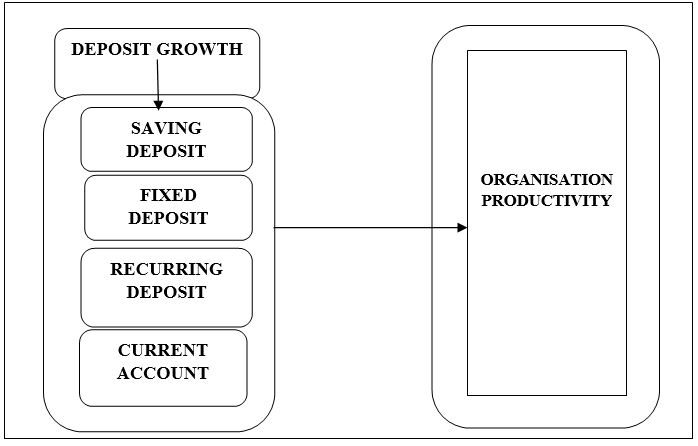 The Role of Deposit Growth in The Productivity of Deposit Money Banks in Nigeria: Case Study of Union and Wema Banks in Lagos State.