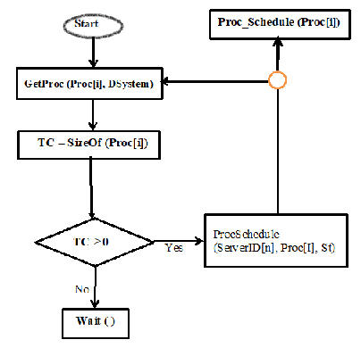 Flowchart for the Allocation of Processes Based on Completion Time CT