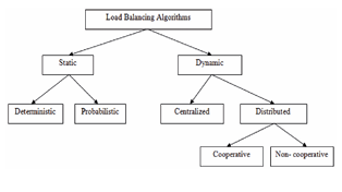 Load Balancing Approaches-