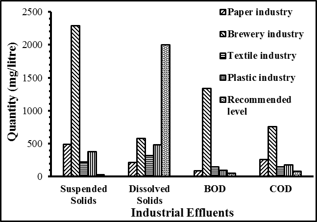 Pollutant concentration in selected companies' effluents