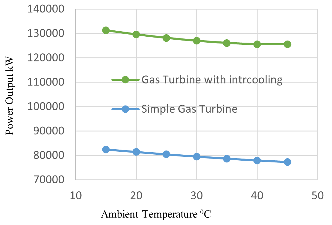 Power Output as a function of Ambient Temperature in Simple and Intercooling Gas Turbine