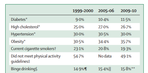 Prevalence and patterns of Selected Chronic conditions in the USA