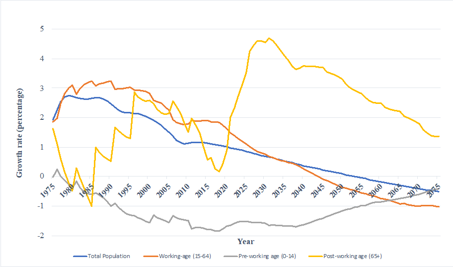 Population growth rate by age group and working status in Bangladesh from 1975 to 207