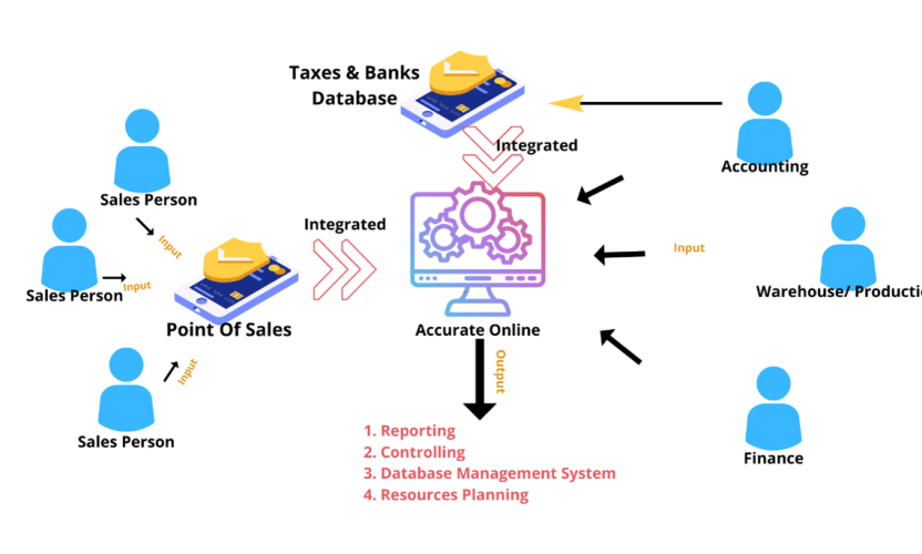 An Integrated Implementation System on SME