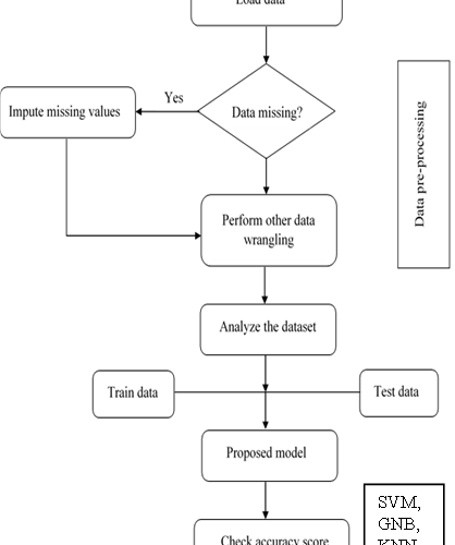 Using Machine Learning to Predict Heart Failure: A Comparative Analysis of Various Classification Algorithms