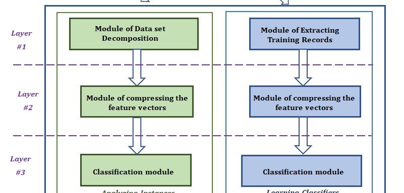Investigation of Machine Learning Analytic-Based Data Classification Frameworks on Iot-Based Infrastructures