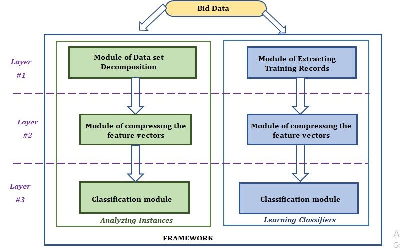 Investigation of Machine Learning Analytic-Based Data Classification Frameworks on Iot-Based Infrastructures