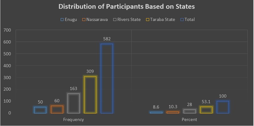 Distribution of Respondents Based on States