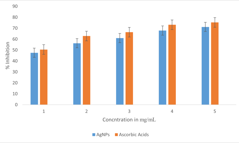 Antibacterial and Antioxidant Activity of Biosynthesized Silver Nanoparticle using Cassia Occidentalis