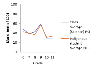 Science Performance of Indigenous Students: A Study from Mahiyanganaya Zone of Education, Sri Lanka