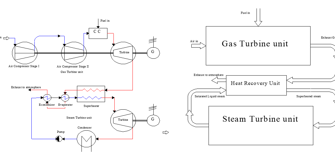Gas and Steam Combined Cycle
