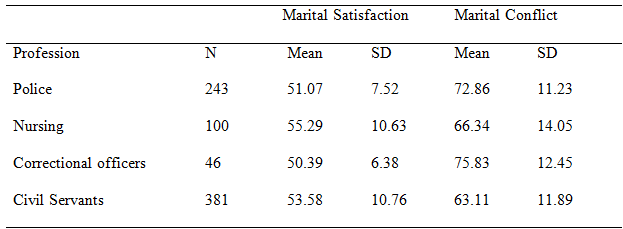  Effect of Work  Experience on Marital Satisfaction and Marital Conflict among Normal and Shift Schedule Professionals  of Ekiti State, Nigeria