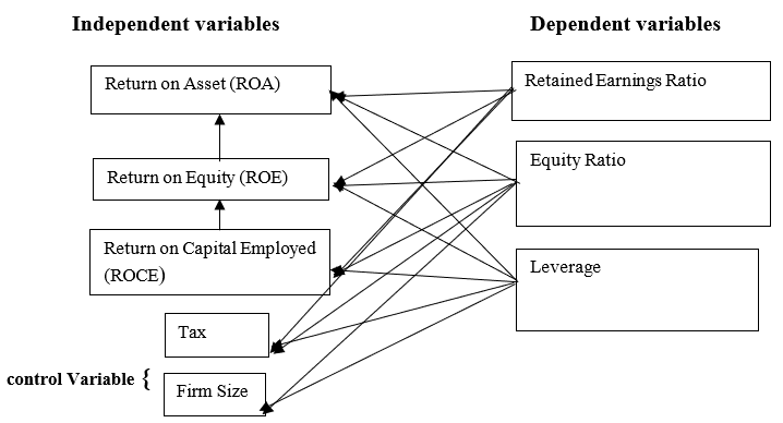 The Impact of Financial Performance on Capital Structure Decisions of Selected Consumer Goods Companies Listed on the Nigerian Stock Exchange (2001-2019)
