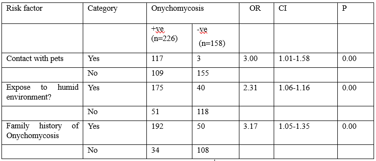 Risk Factors Associated with Onychomycosis in Patients Attending Dermatology Units of Some Hospitals in Benue State, Nigeria