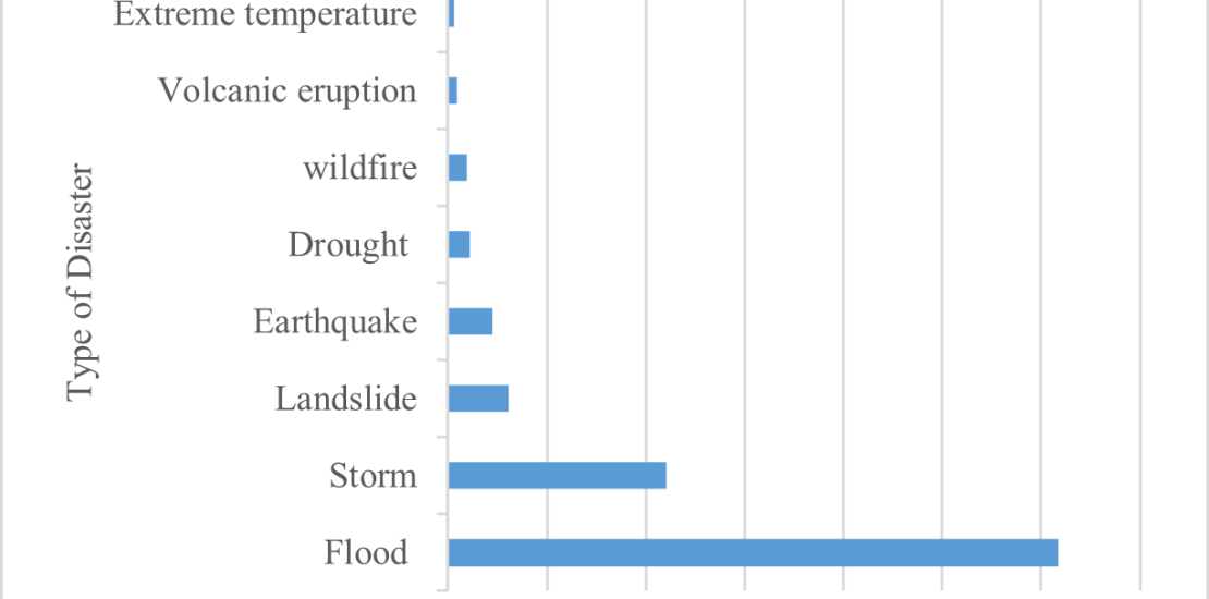 The frequency of natural disasters worldwide in 2020