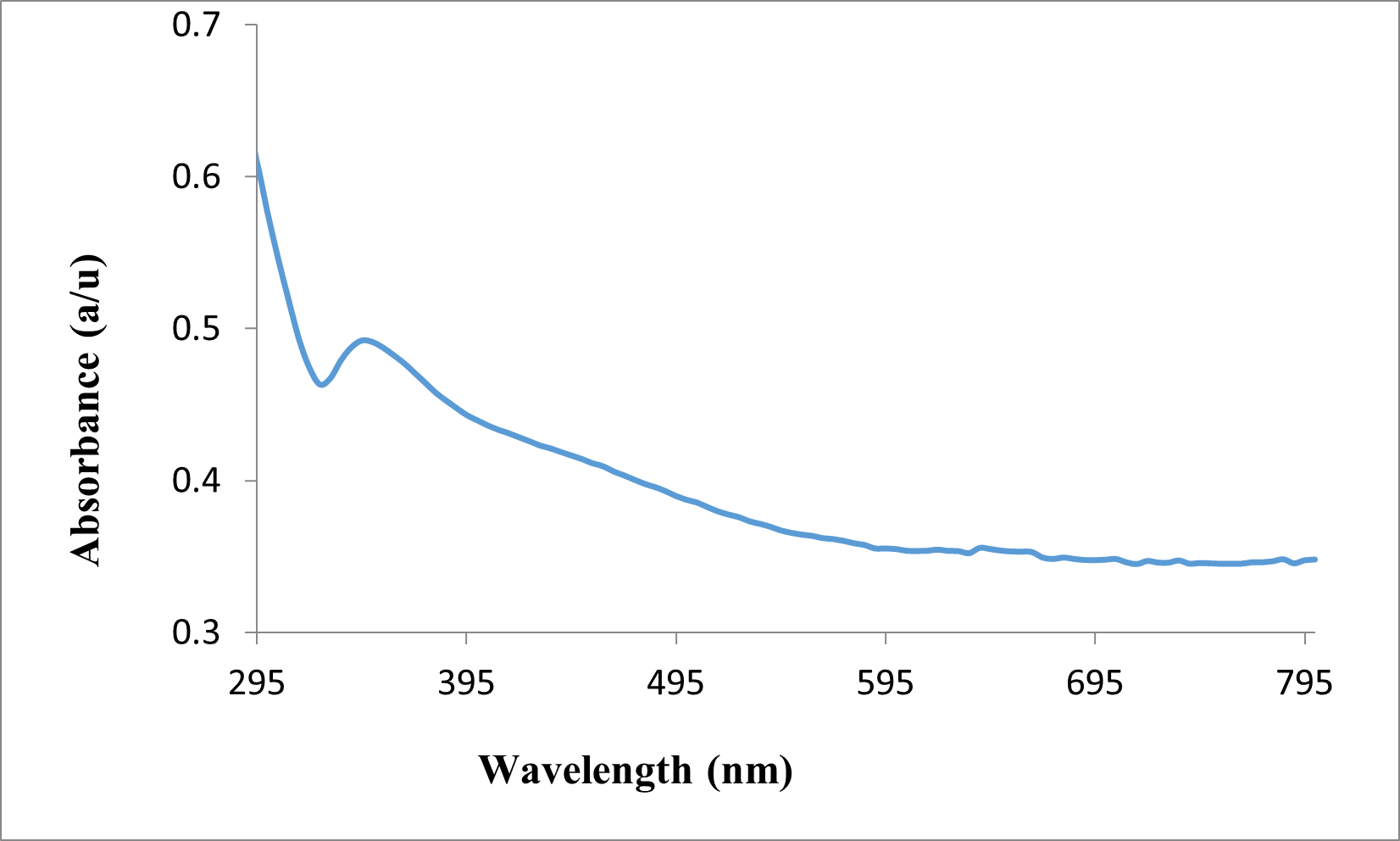 UV Visible spectrum of silver nanoparticle with absorption maximum at 350 nm
